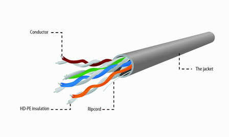 Aansluitkabel UTP Cat. 5E Lan-kabel 305 m. 