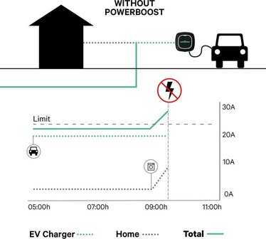 Wallbox Powerboost