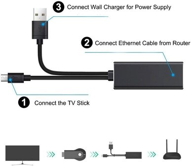 Ethernet Adapter voor TV Sticks of HC3L