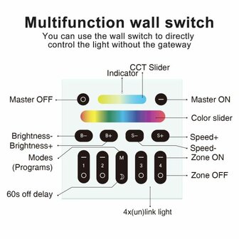 Gledopto 4-zone LED RF draadloze wandzender