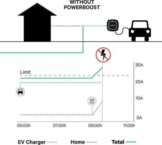 Wallbox Powerboost