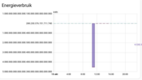  Herstellen van vervuilde data in het Home Assistant Energie-dashboard